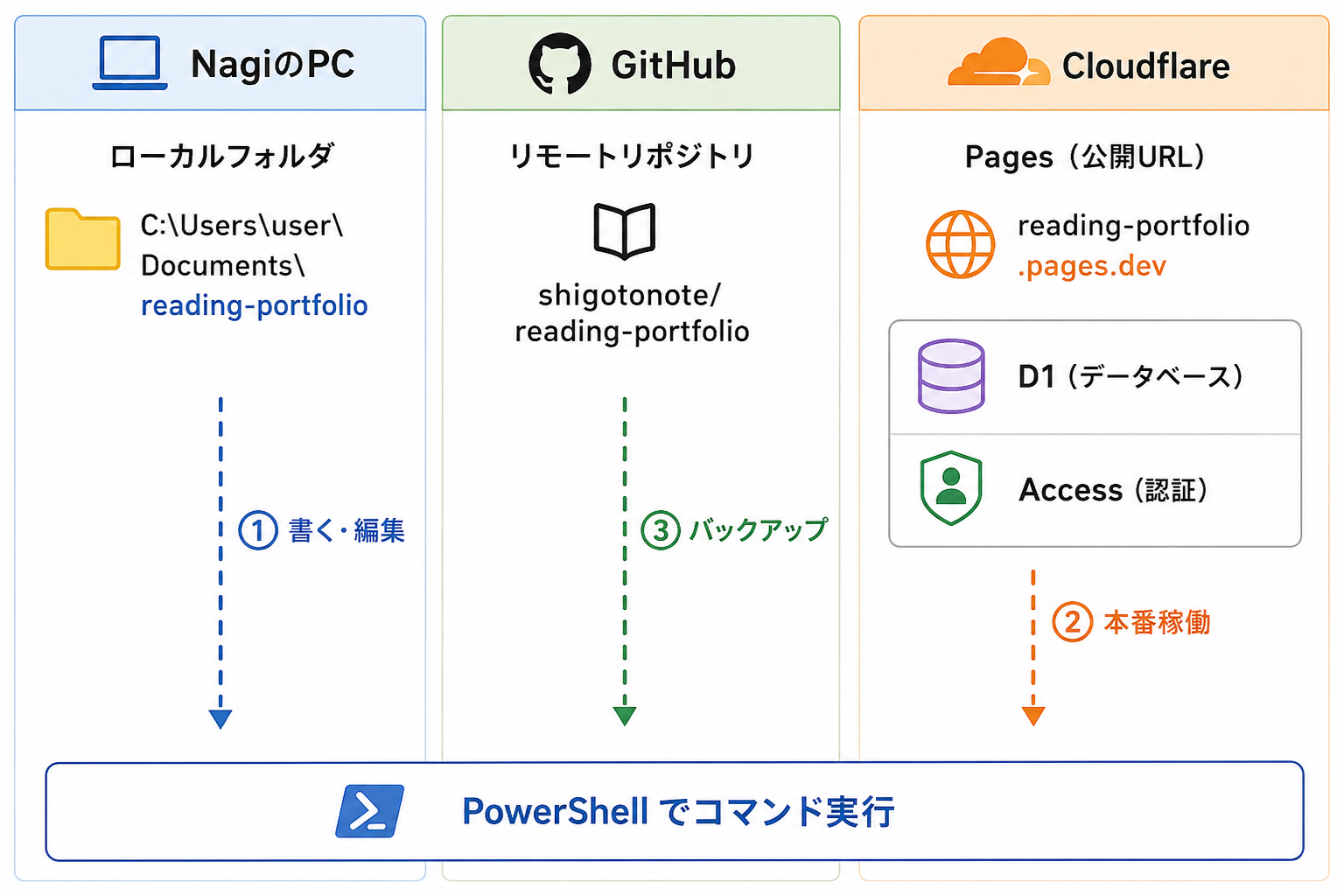 開発の構成図。NagiのPC(ローカルフォルダ)、GitHub(リモートリポジトリ)、Cloudflare(Pages・D1・Access)の3拠点と、PowerShellでのコマンド実行の関係性を示す