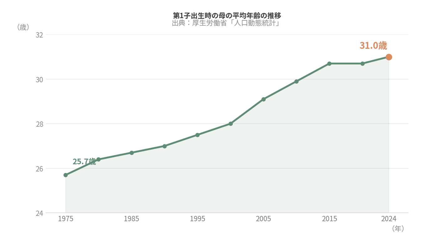第1子出生時の母の平均年齢の推移(1975年25.7歳→2024年31.0歳)